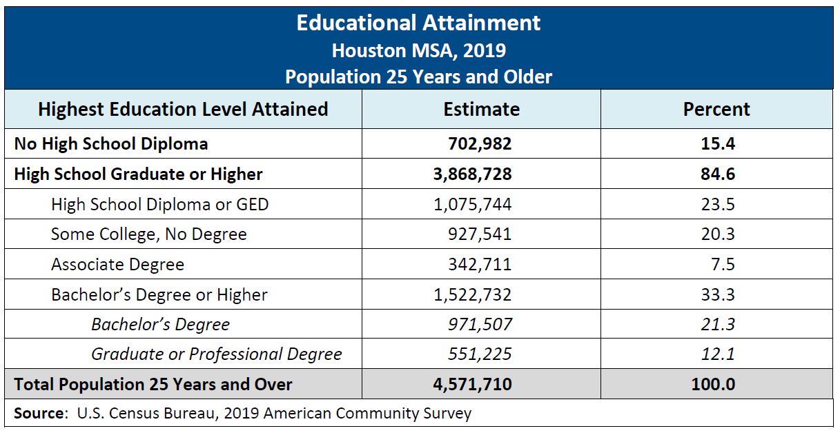 Educational Attainment Houston